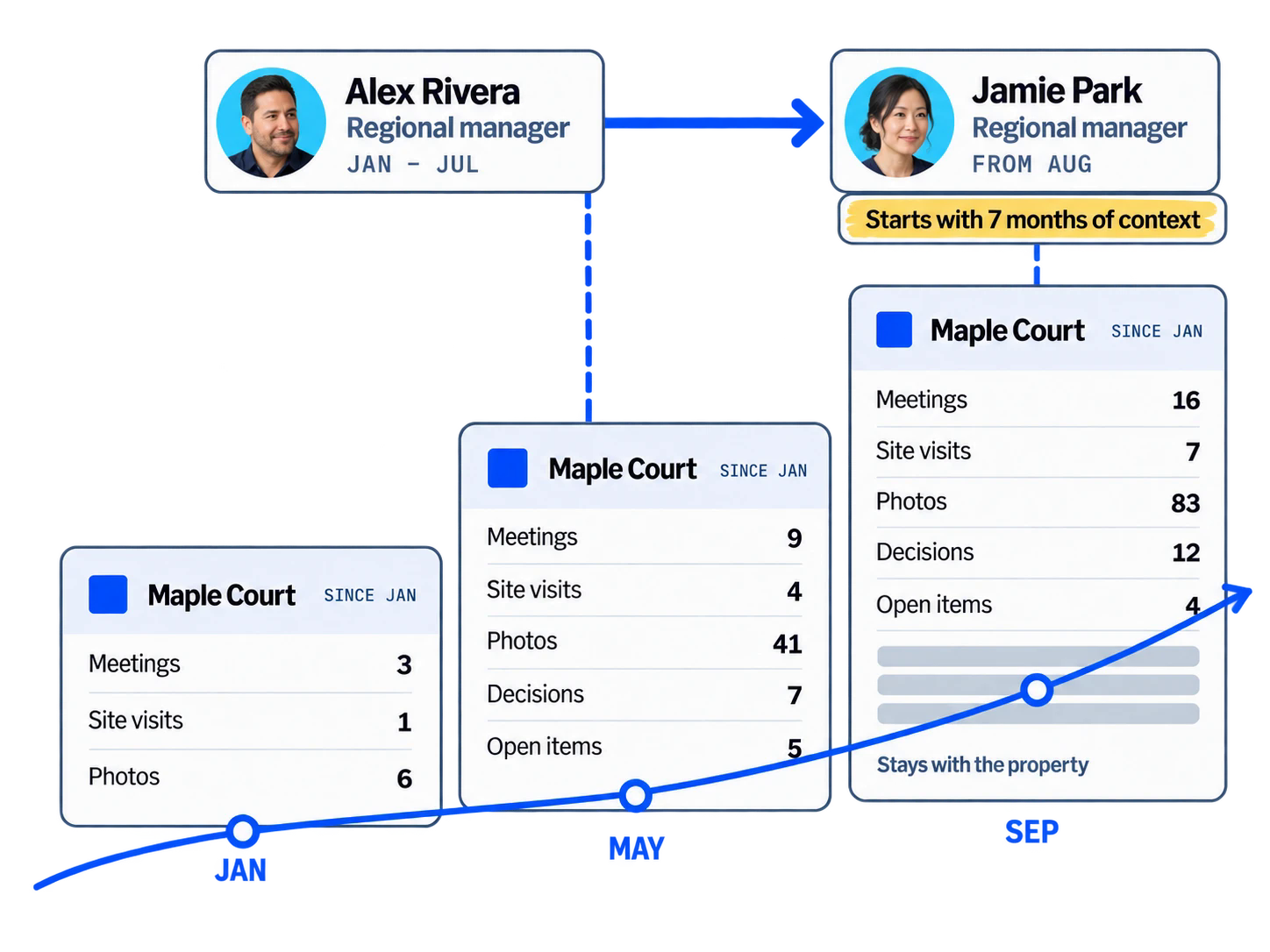 Maple Court’s record grows across January, May, and September as Alex Rivera hands off to Jamie Park, who starts with seven months of context
